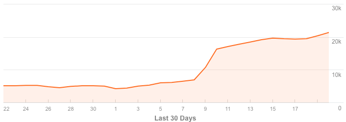 drupal helps you handle traffic growth for your websites